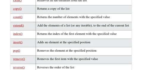 Python Referencing List Elements に対する画像結果