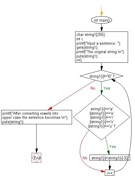 Image result for Flowchart for String Operations