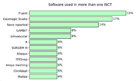 Image result for Most Used Language for Software Development