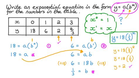 Image result for Exponential Function Equation