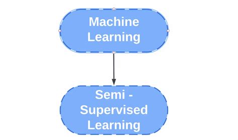 Image result for Semi-Supervised Learning