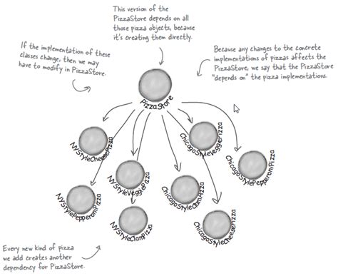 Image result for Dependency Inversion Real-Time Examples