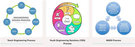 Image result for Engineers Design Process