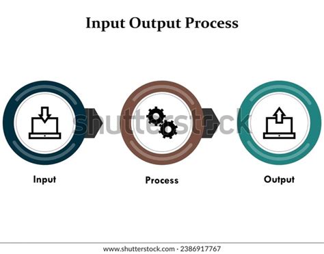 Image result for Process Input/Output