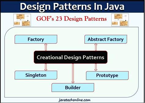 Java Design Patterns Rohit Joshi に対する画像結果
