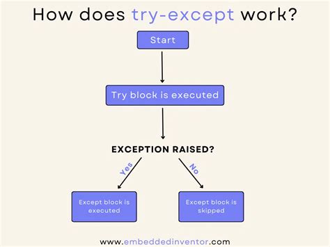 Image result for How to Use Try Except Python