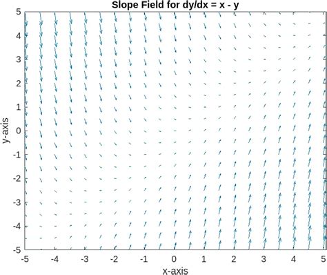 MATLAB Plot a Slope of Curve-साठीचा प्रतिमा निकाल
