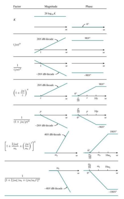 Image result for Bode Plot Sheet