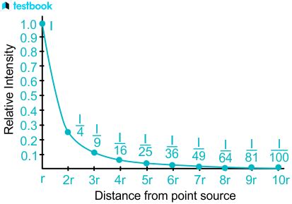 Image result for Inverse Graph Density Curve