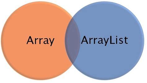 Image result for Difference Between List and ArrayList