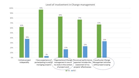 Change Management in Project Management に対する画像結果