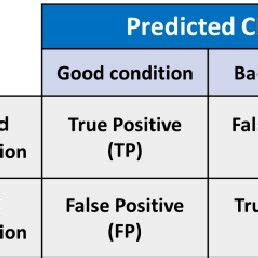 Image result for Confusion Matrix of a Binary Classification