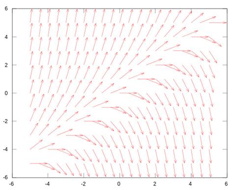 Image result for Vector Field Plot