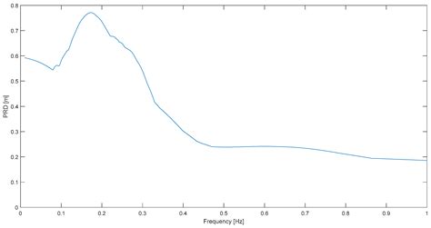 Image result for Ground Motion Frequency Spectrum MATLAB