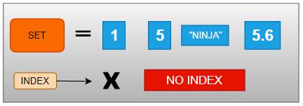 Image result for List vs Set