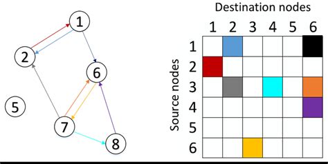 Adjacency Matrix in Directed Graph ಗಾಗಿ ಇಮೇಜ್ ಫಲಿತಾಂಶ