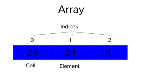 Image result for Array Meaning in Programming