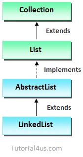 Image result for Linked List Collection Framework in Java
