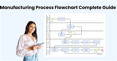 Image result for Flowchart Production Process