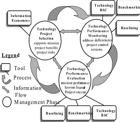 Afbeeldingsresultaten voor Technology Project Management Process