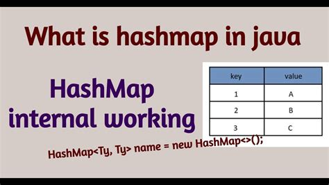 Image result for Internal Working of HashMap