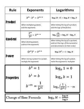 Toradh íomhá ar Logarithm Properties Table