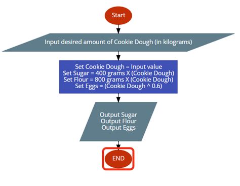 Image result for Flowchart of Making Cookies