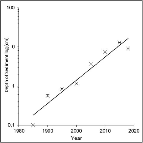 Toradh íomhá ar Exponential Scatter Plot