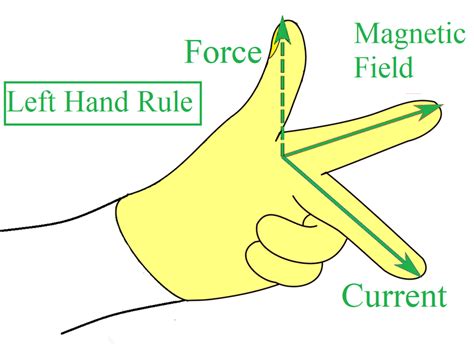 Afbeeldingsresultaten voor Right Hand Rule Physics