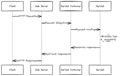 Image result for Servlet Image Transparent Background