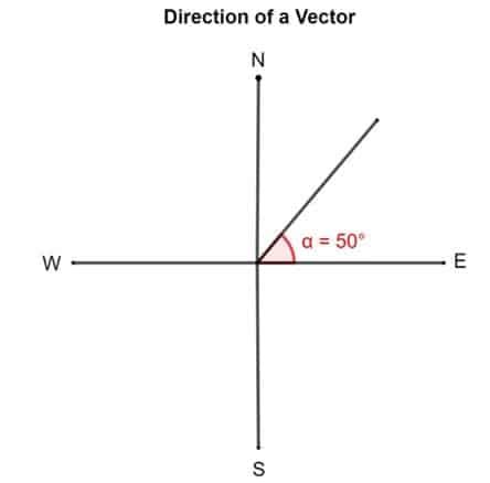Direction of a Vector に対する画像結果