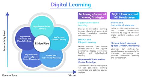 Image result for Digital Learning Module