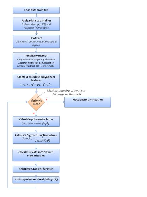 Logistic Regression Algorithm Steps に対する画像結果