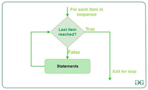 Image result for For Loop Strcture