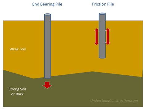 Image result for How to Socket Piles