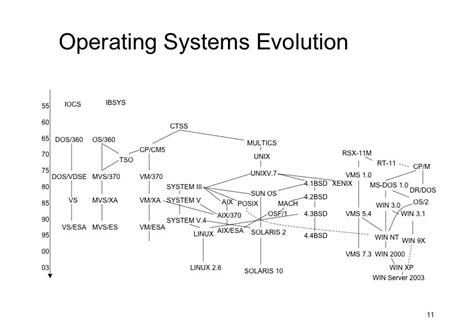 Image result for Graphical Evolution of Operating System