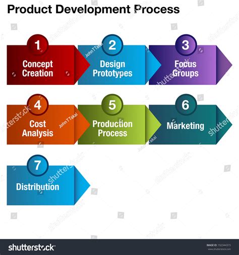 Image result for New Product Development Process Flowchart
