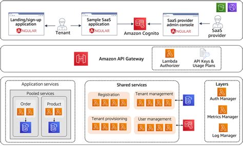 Image result for Application vs Platform Patterns