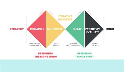 Prototype UX Design に対する画像結果