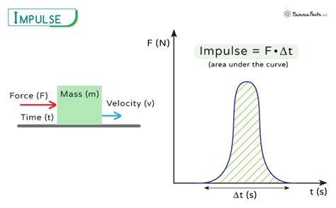 Image result for Impulse Function Definition for Force