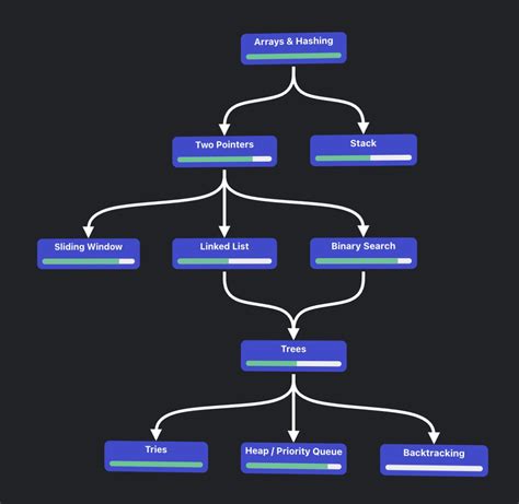 Image result for Concept Map for Finding LeetCode Problem Type and How to Get Solutions