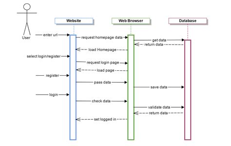 Image result for Sequence Diagram Method