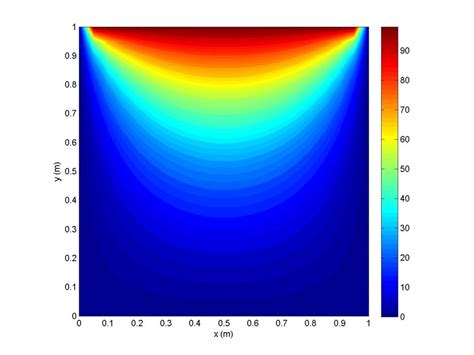 Toradh íomhá ar Sun Image for MATLAB Plot