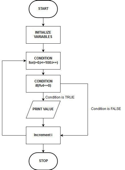 C Program Flowchart に対する画像結果