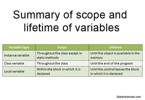 Scope and Lifetime of Variables in Java に対する画像結果