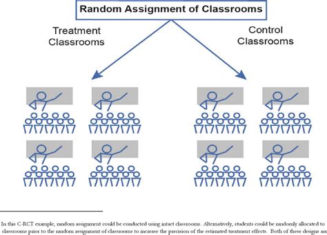 Image result for Nested Trial Design