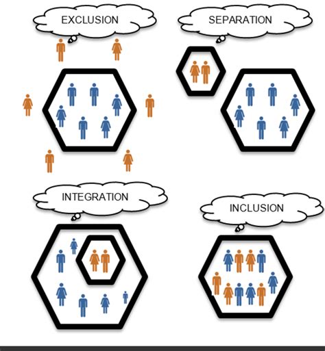 Toradh íomhá ar Exclusion Segregation Integration Inclusion