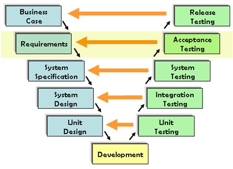 Image result for Operational Acceptance Testing Process Flow Chart