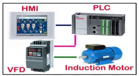 Image result for Speed plc