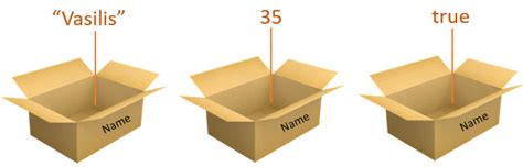 Toradh íomhá ar Programming Variable Box